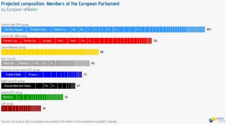 Ευρωεκλογές 2024: Το πανευρωπαϊκό exit poll – Ενσωματώνει τις ψήφους 6 χωρών