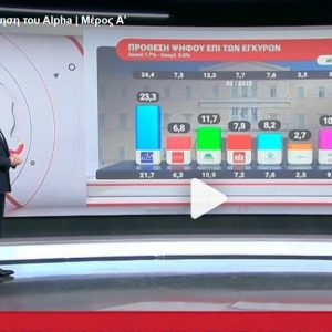 Δημοσκόπηση Alco: Στις 11,6 μονάδες η διαφορά ΝΔ με ΠΑΣΟΚ – Τρίτη η Κωνσταντοπούλου, στην έκτη θέση ο ΣΥΡΙΖΑ