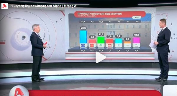 Δημοσκόπηση Alco: Στις 11,6 μονάδες η διαφορά ΝΔ με ΠΑΣΟΚ – Τρίτη η Κωνσταντοπούλου, στην έκτη θέση ο ΣΥΡΙΖΑ