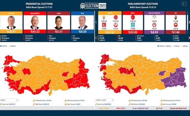 Εκλογές στην Τουρκία: Με ενσωματωμένο το 85% των ψήφων ο Ερντογάν παίρνει 50,2%