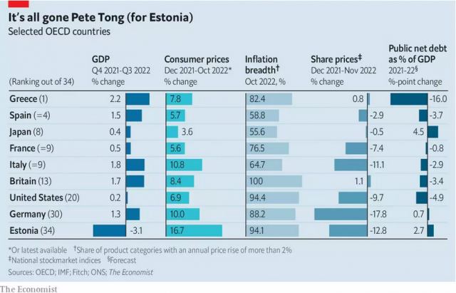 Economist: «Οικονομικό πάρτι» στη Μεσόγειο με την Ελλάδα νικήτρια για το 2022 