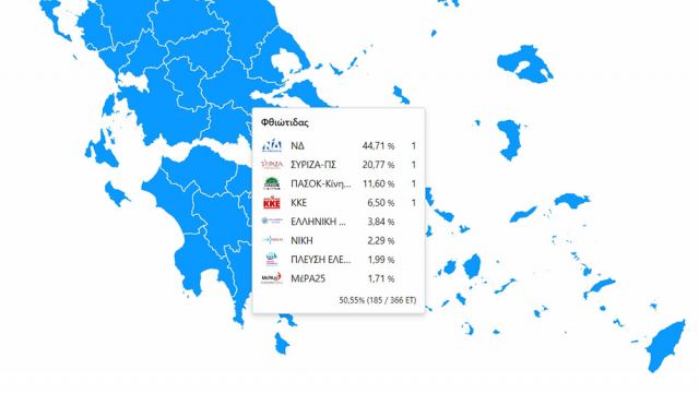 Φθιώτιδα: Από μία έδρα Νέα Δημοκρατία, ΣΥΡΙΖΑ, ΠΑΣΟΚ και ΚΚΕ